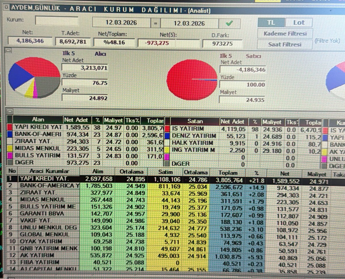 #bist100 de daimi dostluklar ve düşmanlıklar yok. 😄 İş yatırım #aydem i çökertti. Bu sefer yapı kredi karşısında. İş yatırım 2 lira için miydi tüm tantana.
