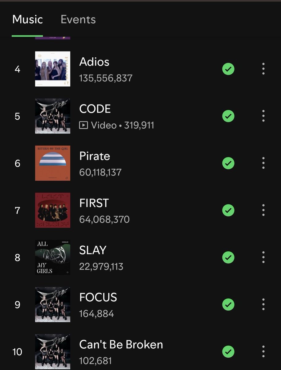 spotifyEVERGLOW's tweet photo. ● | 'Can't Be Broken' enters the top 10 of EVERGLOW’s most popular songs on Spotify, ranking at #10. 👏

05. CODE (+1)
09. FOCUS (=)
10. Can't Be Broken (NEW) 🔥 

#EVERGLOW #에버글로우 #CODE #EVERGLOW_CODE https://t.co/N9Yd6UBuwJ
