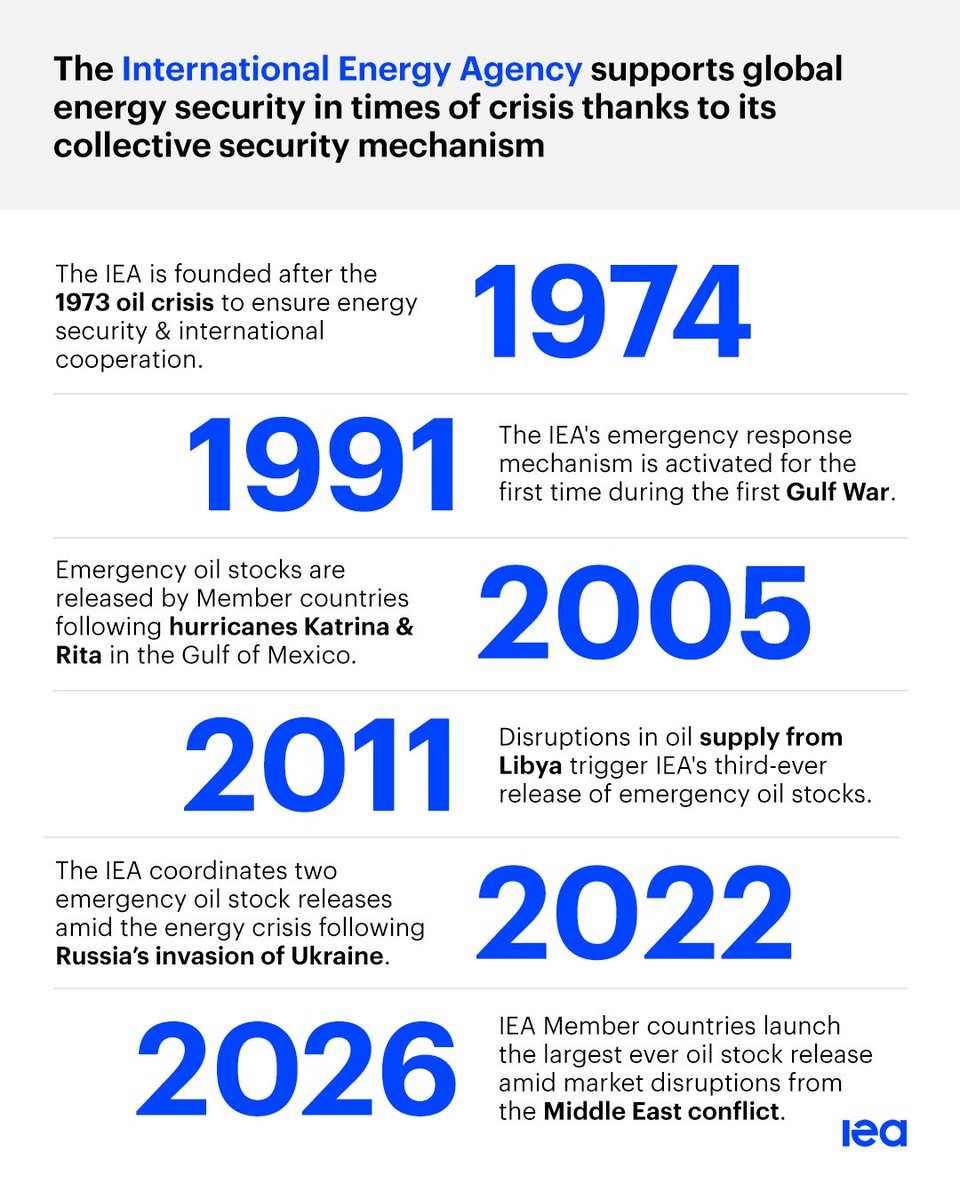 International Energy Agency tweet media