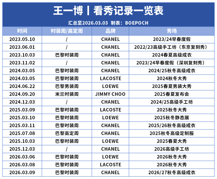 coolcoriander's tweet photo. Did you know Wang Yibo attended 18 major fashion shows/events within 3 years? Impressive! https://t.co/e8EDxkmlMf
