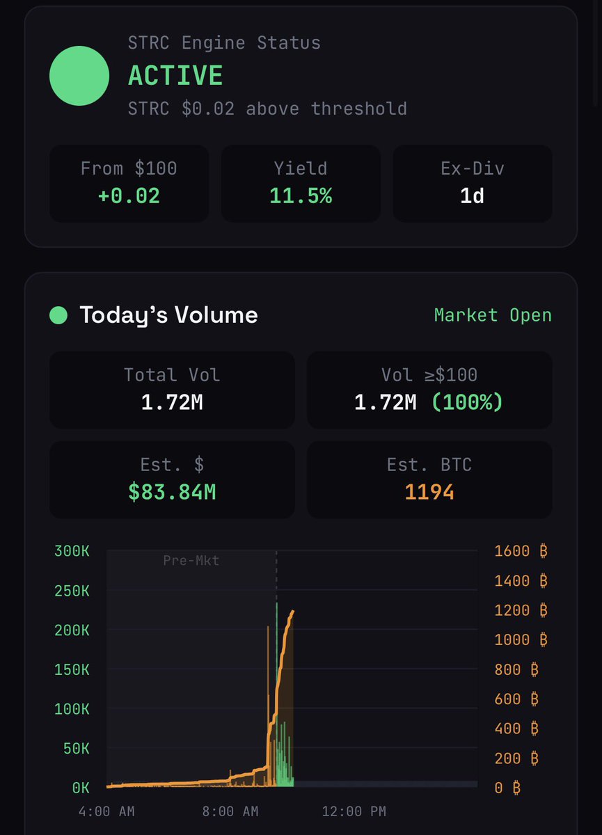 StrategyMaxi's tweet photo. We haven't hit one hour in the market.

We've already bought 2× the daily miner supply through $STRC.

What happens if we do this every day?

This is SINGULARITY.

Get your BTC now or it won't be available to purchase anymore. https://t.co/SNTiKJz4xf