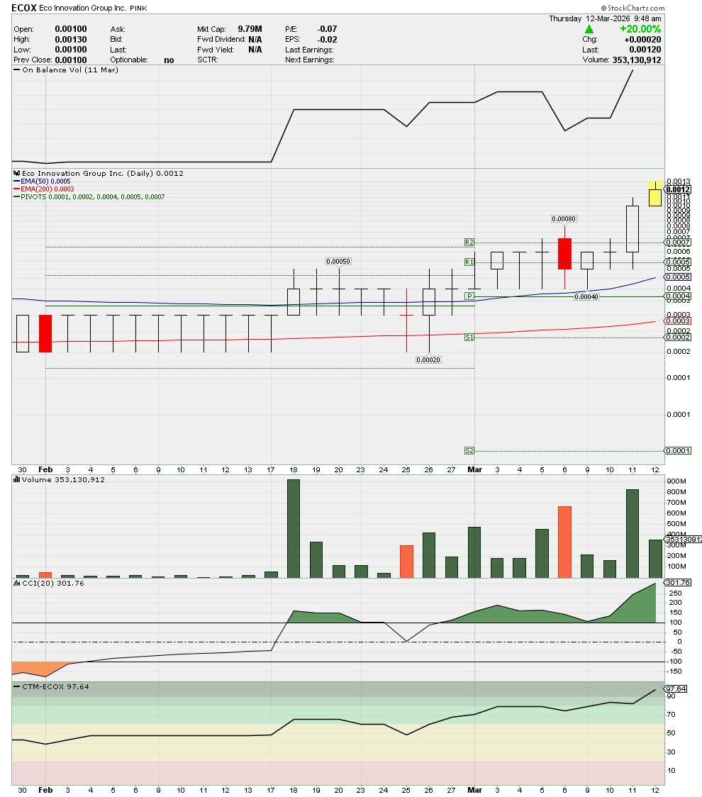 randylus's tweet photo. $ECOX 3x CCI Buy Signal, resistance broken https://t.co/cxut0ZWhKc