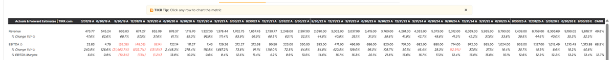 JonahLupton's tweet photo. $MELI is one of the greatest companies / compounders ever created... did you know it's the only publicly traded company to ever grow 30% YoY (or better) for 28+ straight quarters (screenshot below).

Not only is $MELI down -37% from the highs (July 2025) but this is also the cheapest the stock has been in 10+ years whether you're looking at NTM ev/ebitda or NTM EPS (P/E).

$MELI is now trading at less than 17x NTM ev/ebitda with ebitda expected to grow at a 30% CAGR for the next 3-4 years. 

$MELI is now trading at less than 30x NTM EPS with EPS expected to grow at a 38% CAGR for the next 3-4 years. 

NFA.
DYOR.

* We do own $MELI at @FirstWaveFund, it's a top 15 position after the adds today.