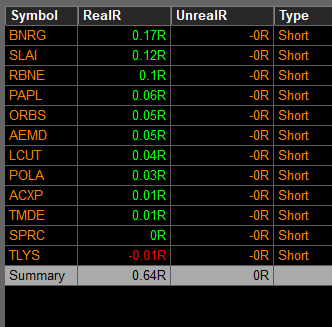 Muy contento hoy. Gestionando muy bien las operaciones, saliéndome cuando se iban en contra y aprovechando bien lo que ofrecía el mercado.

Cierro el día sumando algo más de +0.6R netas 📊

Además, he hecho un pequeño cambio: he modificado mi vista en DAS y ya no veo los $ en
