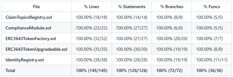 NicolasMilliard's tweet photo. 229 tests later... A major milestone has been reached!

#Solidity #BuildInPublic #SmartContract https://t.co/wO6vjq01TL