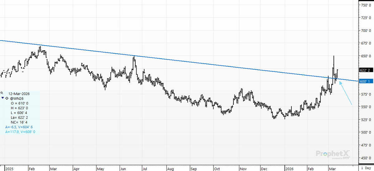 cer_hedge's tweet photo. #wheat #srw #wn6 #trendline safety check? This 2 year bear trendline has been a pivot for the last 10 days.. Back above it today. Giddy up! Very simple technicals can help you make some very hard decisions. https://t.co/KZGKc6dmYK