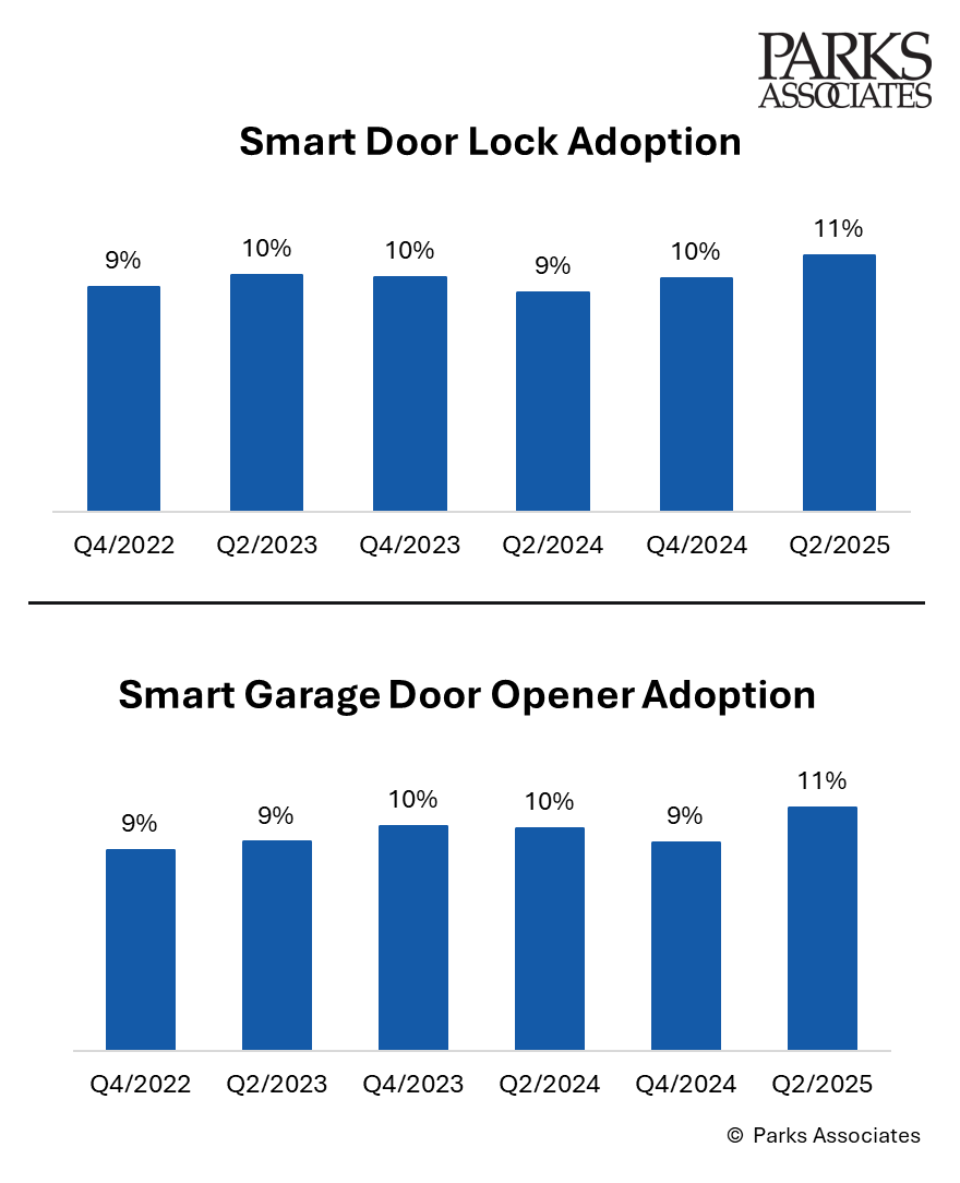 ParksAssociates's tweet image. “Access Control in the #SmartHome: #Locks and #GarageDoorOpeners” examines adoption, purchase motivations, tech developments, &amp;amp; competitive landscape for #smartlocks &amp;amp; garage door openers.
#pressrelease: tinyurl.com/2fv3jx6k
Access research: tinyurl.com/3t8zybpf