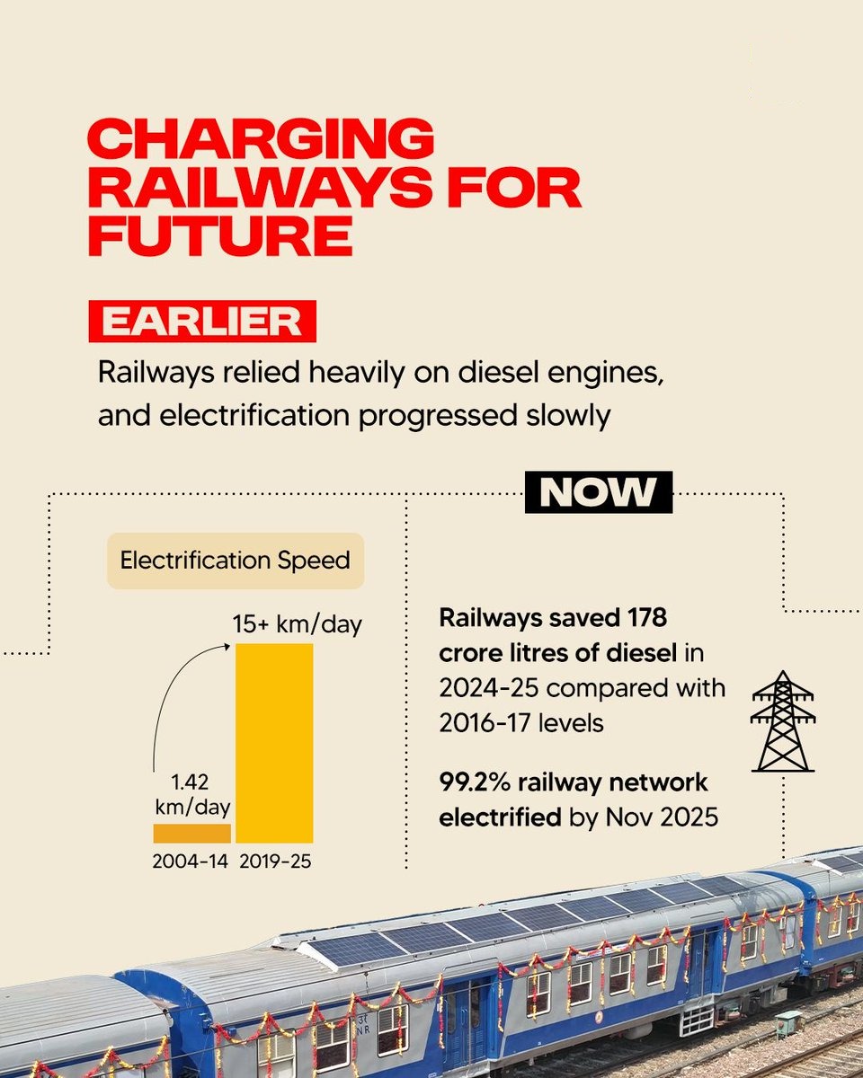 KDPSChampionJr's tweet image. बदलती ऊर्जा व्यवस्था के साथ भारतीय रेल का रूपांतरण जारी है।

तेज़ी से हुए विद्युतिकरण के कारण आज 99.2% रेल नेटवर्क बिजली से संचालित है, जिससे लागत कम हुई है और पर्यावरण को भी लाभ मिला है।

#GreenMobility #RailInfraGrowth #AtmanirbharRailways
