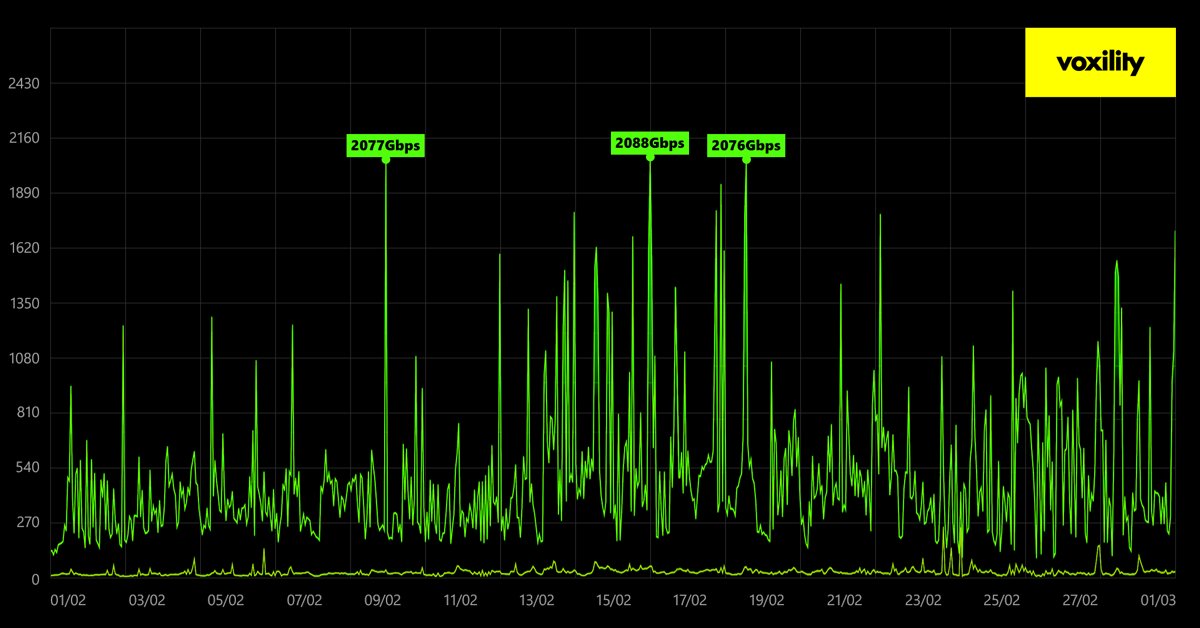 Voxility tweet media