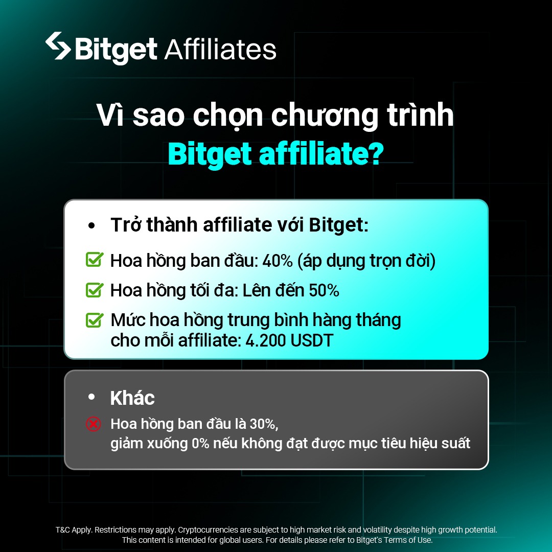 bitgetvietnam's tweet photo. Tại sao nên tham gia Chương trình Bitget Affiliate? Bắt đầu với tỷ lệ hoa hồng 40% và kiếm được tới 50%. Kiếm trung bình 4200 USDT m��i tháng. Quay vòng quay may mắn để nhận thêm phần thưởng, tối đa lên tới 1000 USDT!