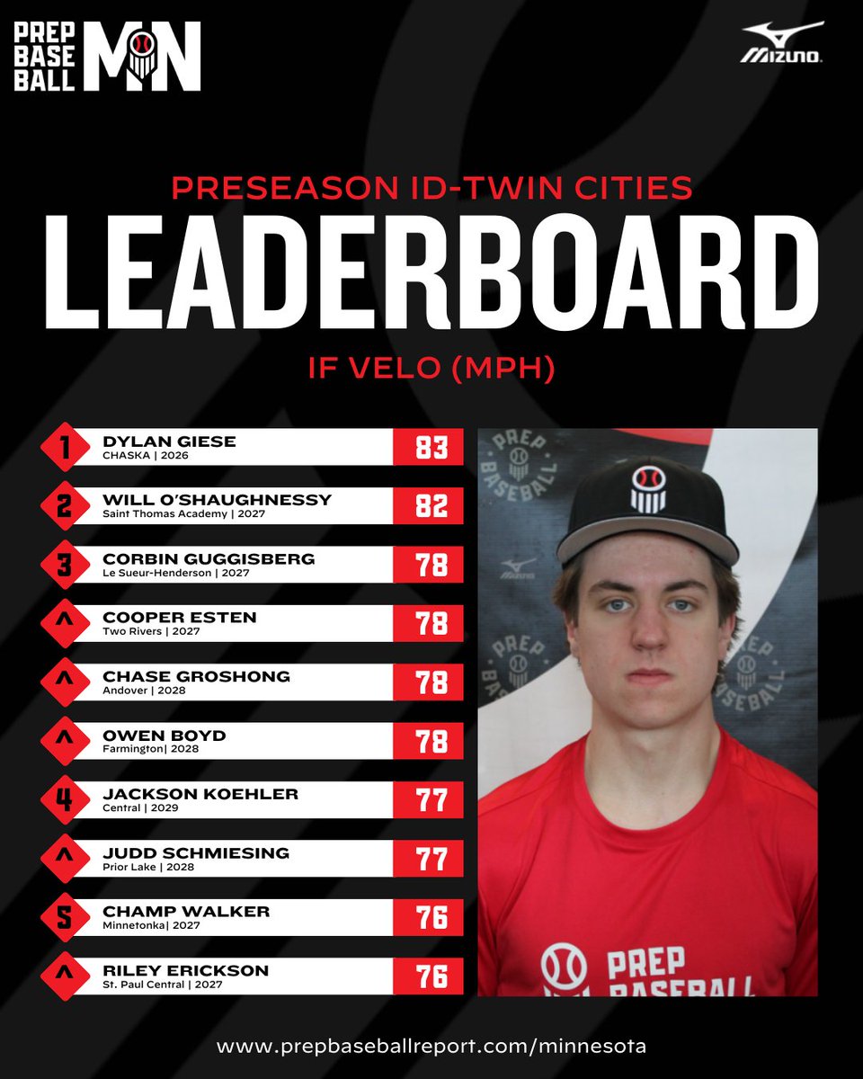 Prep Baseball Minnesota tweet media
