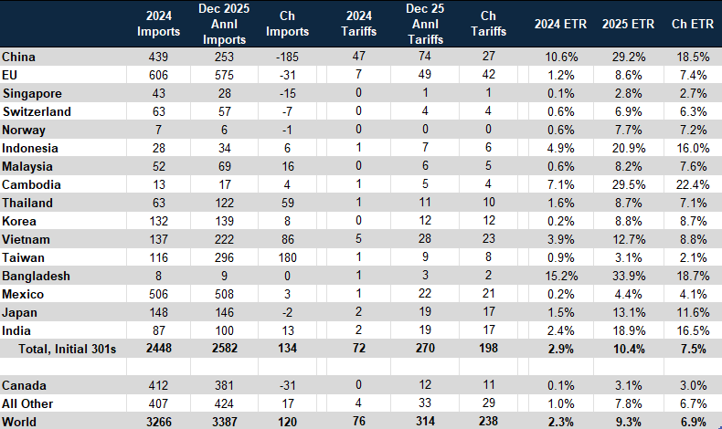 Newly announced Sec 301 investigations cover countries comprising 76% of imports and 83% of newly generated tariff revenues.