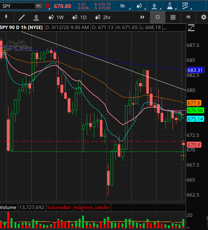Dragonballvz's tweet photo. $spy won't be easy path to the upside today but the signs are there. Inverse head and shoulder and a gap...Let's see what will happen. https://t.co/0F1ta6gYA2