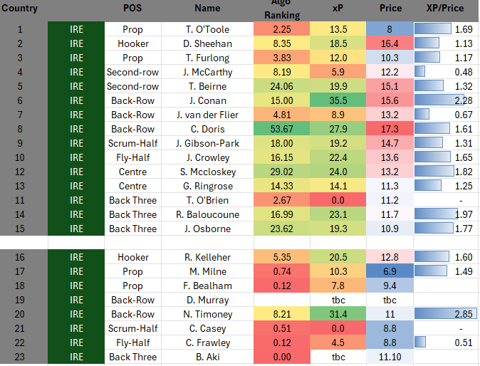 6NFantasyExpert's tweet photo. Draft numbers are in : 
Is everyone protecting a leading picking Conan and SS Nick T? https://t.co/dc04ap5Ktz
