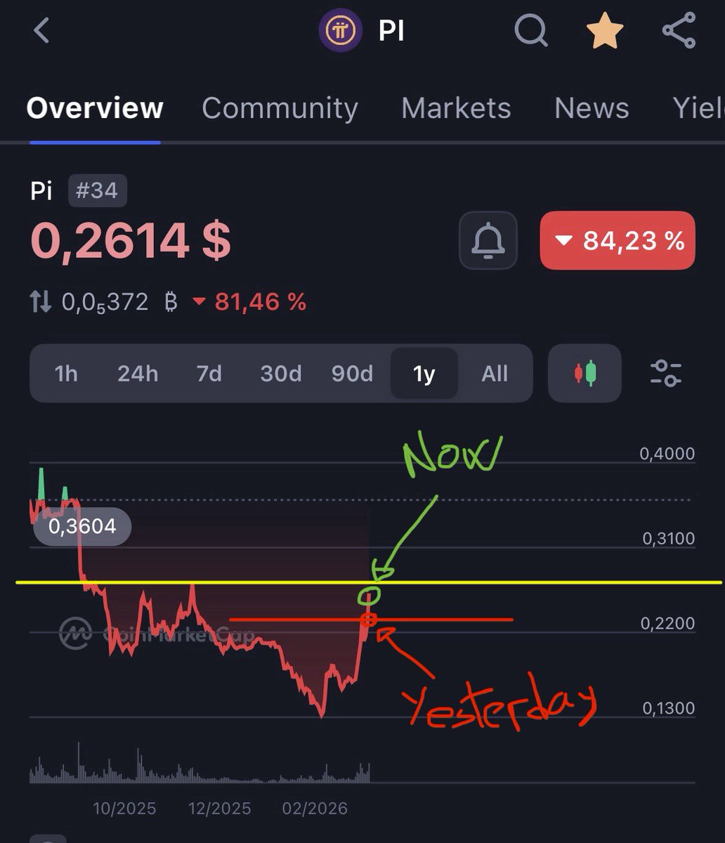 PiNetworkArmy's tweet photo. Just 15 hrs ago vs now!
Just a little more to break that out!!
If we push it stronger we should break that wall and go UP!
#pinetwork #pi #picoreteam #pinetworkarmy https://t.co/5vBCPndezJ