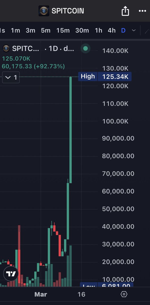 Spit_Offender's tweet photo. Everyone always asks, โwhich ticker will be the next 100X?โ
Iโm telling you, itโs $SPITCOIN.
CA:
Ft7SDd5ET1kvTq5MgiWzSR1QRwHWDsjFPhAbPPJPpump
https://t.co/zCRWPaBvTj
https://t.co/gRxyRWS5IB
#SPITCOINofSOL #SpitOnIt #CTO #memecoin #Solanamemecoin #RugProof #SPITCOIN https://t.co/aslxRd2cWg