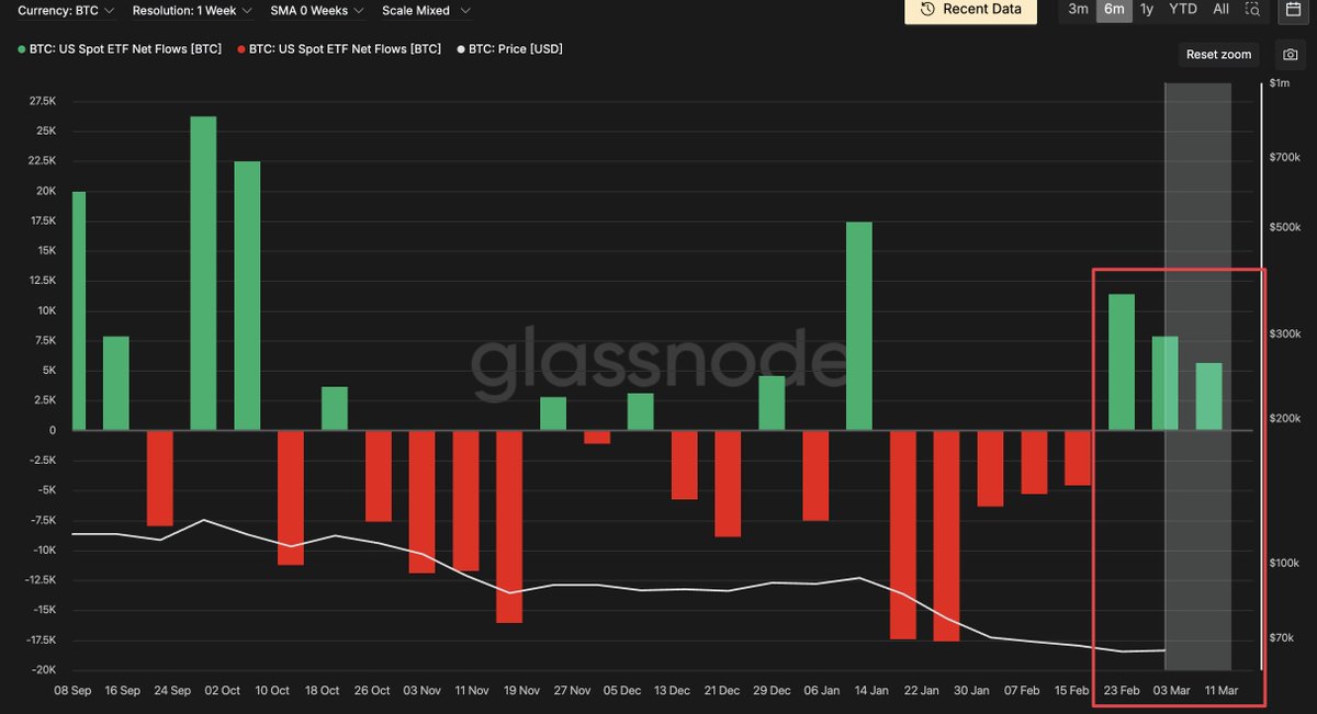 thedefiedge's tweet photo. BTC Spot ETF flows are turning green again.

We had 4 consecutive red months of outflows dating back to October. It was getting ugly.

But it looks like the bleeding's stopped for now. We're looking at 3 weeks of positive inflows. The institutions are buying again even in this climate. 

I'm not super excited yet bc the bars are tiny compared the inflows we saw half a year ago. Even though the size isn't there, at least the direciton's switching.

ETF flows are one of the cleanest reads on what big money is actually doing. 

And right now they're accumulating into weakness while most of crypto Twitter is doom posting.

What I'm watching from here:
• Multiweek inflow trends, not single bars. 
• Whether inflows are accelerating or decelerating week over week. 
• And spot price action after the settlement window clears.

Think I need to see 2 months of positive inflows and I'll start getting excited.

We're not there yet, but it's good to see the bleeding stop a bit.