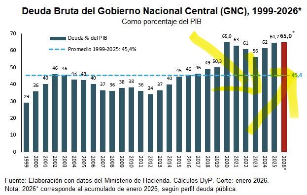 jrestrp's tweet photo. Los gobiernos responsables DEBEN HABLAR CON LA VERDAD !! Eso mejora las decisiones técnicas de Politica Publica y da transparencia.

NO ES CIERTO que la deuda externa de colombia en relación al PIB haya bajado. Mejoró por la deuda externa privada, pero que yo sepa el gobierno no manda en las empresas (por ahora … espero ) la gráfica 1 en la columna azul muestra que aumentó la deuda pública externa desde 2022 y en dólares !!!! 

Pero permítame recordarle que técnicamente hablar de deuda pública es hablar de deuda total pública (local y externa). Nos toca pagar en colombia y en el exterior. 

Y en ese caso, en su gobierno se ha aumentado la deuda pública total de 800 a más de 1200 billones de pesos (50%) y en solo el último año (2025) se aumenta en 174 billones !!!! Eso es una locura y es fruto del derroche en gasto, el desorden en las finanzas públicas, el aumento en más de diez veces del déficit primario en solo dos años, el desmonte de la regla fiscal y el pobre crecimiento que no logra cumplir metas de recaudo tributario. Ver gráfica 2 y 3 de @DiegomontanezH 

Pero le tengo una buena noticia !!  AQUÍ VENIMOS A ARREGLAR EL PROBLEMA Y TENEMOS CLARO CÓMO HACERLO. No perdamos la esperanza que lo vamos a lograr!!!!