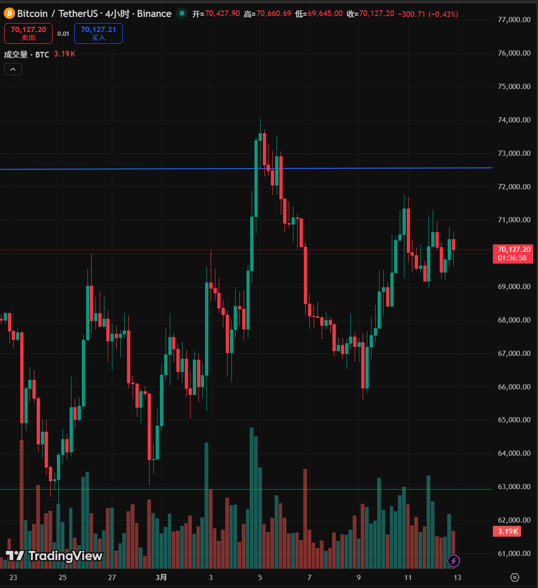 yoegtnu's tweet photo. $BTC Analysis: Weak Rally &amp; Bearish Outlook
Resistance: $72K ,Tested 4 days, failed to break
Pattern: Lower highs + 4H Contracting Triangle
Range: Daily consolidation persists. Failure at 72K = Support retest.
Strategy: Take profit on longs. Look for short entries at higher level https://t.co/WDKwCf8lwN