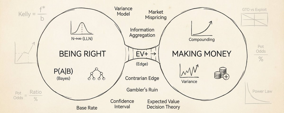 Nobody Told You That Being Right and Making Money Are Two Different Things