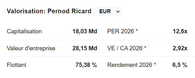 Pour rappel, Pernod Ricard ne semble pas passer par le détroit d'Ormuz. 
Actuellement on est sur 6.5% de rendement avec un FCF qui augmente, un payout ratio de 42% et un PE de 12.
Ça donne presque envie de faire un crédit à la consommation pour s'acheter du Ricard...