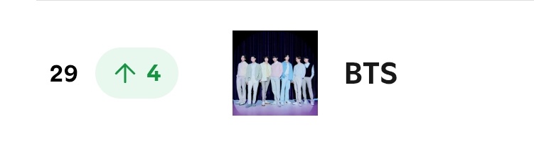minygthv7's tweet photo. Global Daily Top Artists Spotify (Mar, 11)

#29 (+4) @BTS_twt https://t.co/5kMBTlJc6m