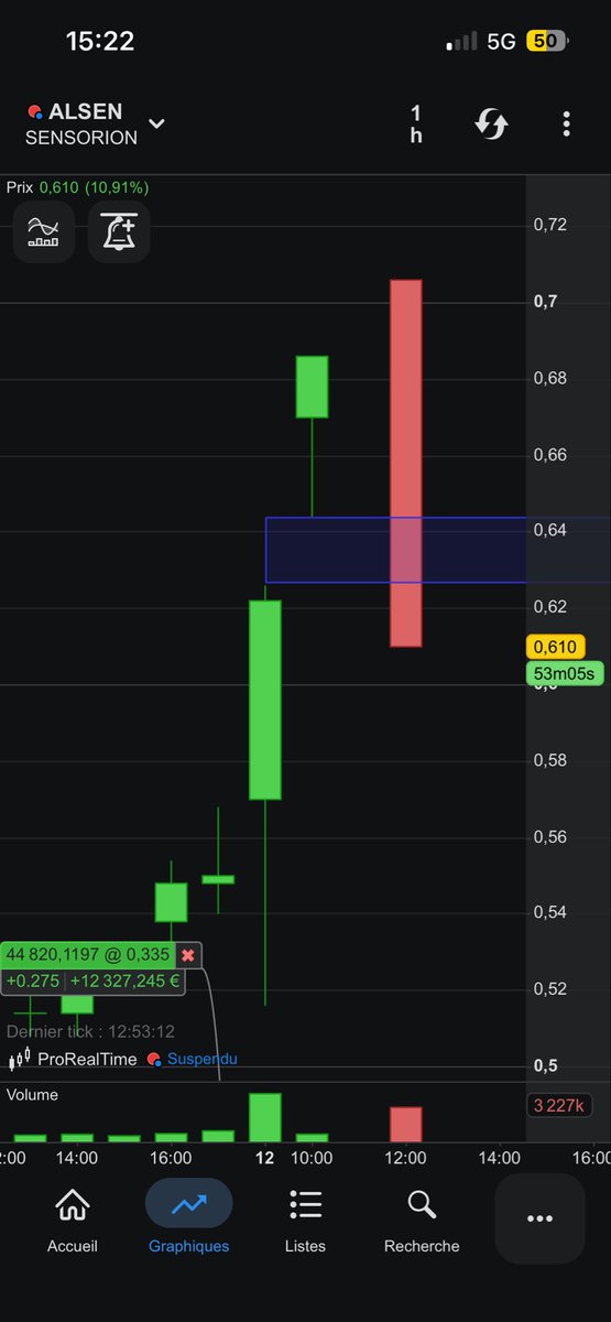 Vanhengeltim's tweet image. #Sensorion 🧬

Le gap formé entre 9h et 10h a été comblé, ce qui est généralement une bonne chose techniquement.

Cela ne signifie pas forcément une explosion immédiate du cours,
mais au moins le travail est fait.

La suite dépendra maintenant du flux acheteur et des news futur.