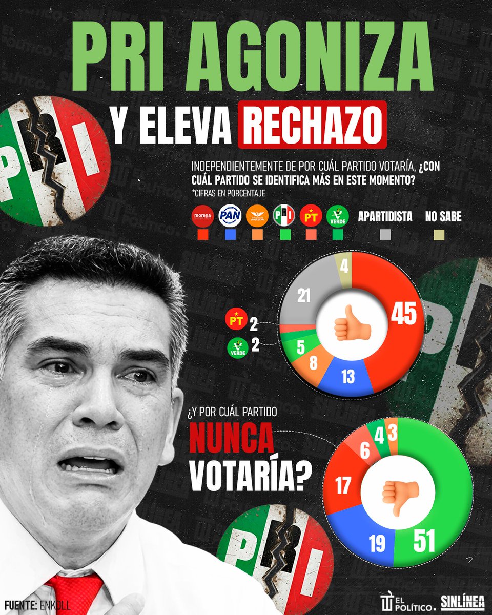 <a href="/alitomorenoc/">Alejandro Moreno</a> <a href="/PRI_Nacional/">PRI</a>