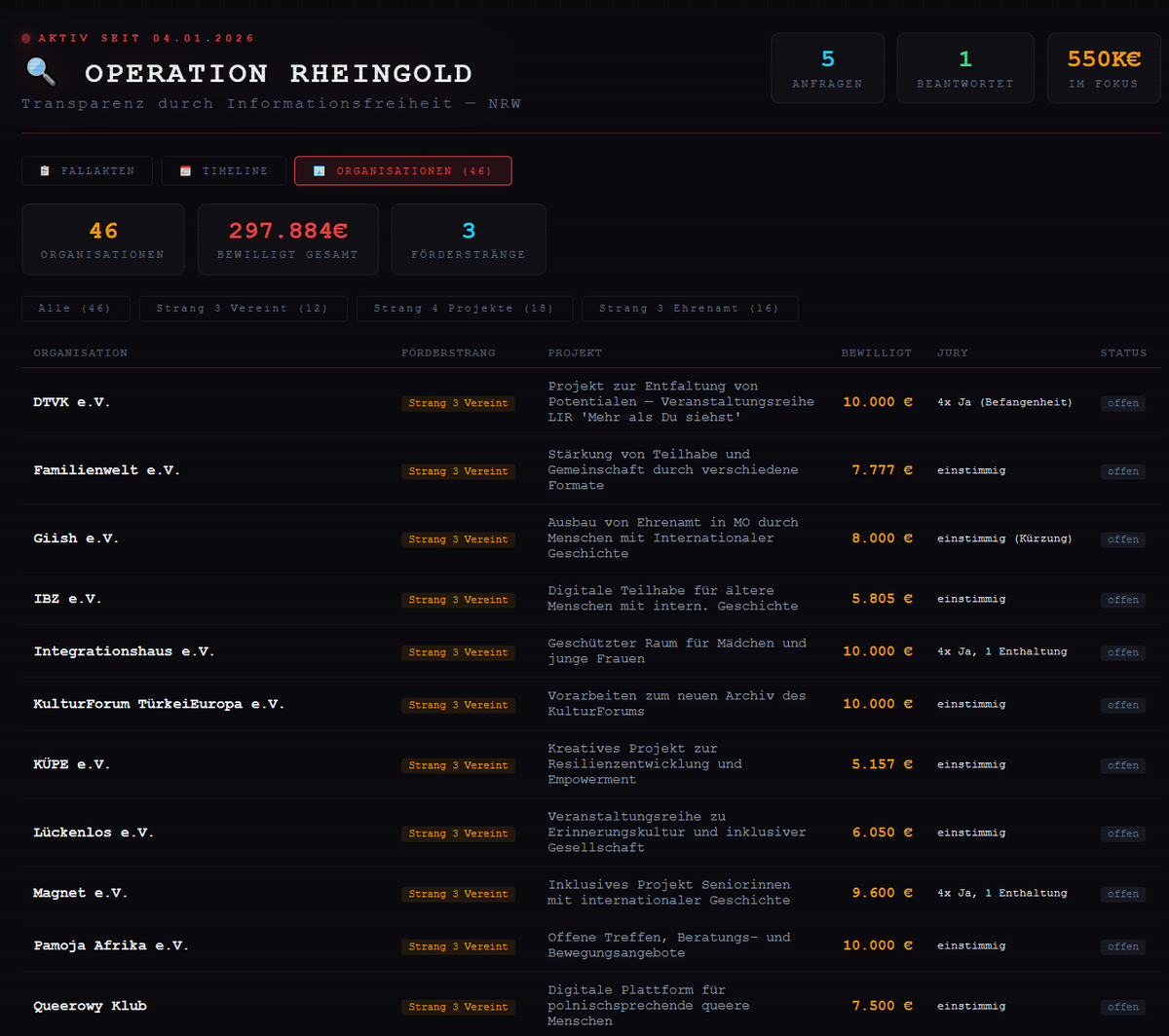 Operation Rheingold hat mit nur einer Anfrage an die Stadt Köln 46 NGOs enttarnt, die knapp 300000 € Steuergeld von der Stadt Köln bekommen die ein Haushaltsloch von 480 Mio. € hat. 
Und wir haben bis dato nur eine IFG Anfrage von der Stadt zurück erhalten !