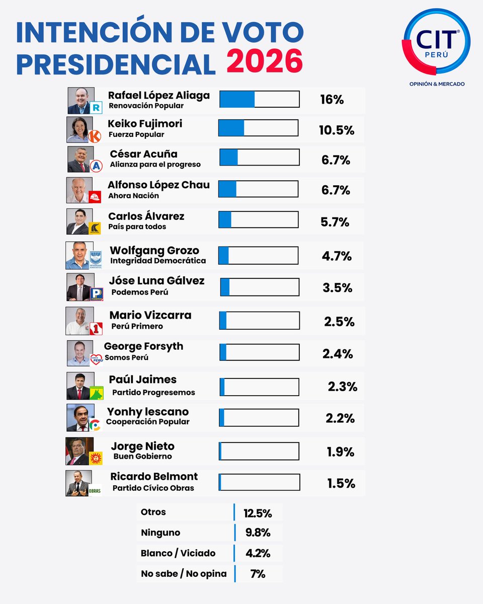 EncuestasCIT's tweet photo. #EncuestaCIT presentamos los resultados de la Intención de Voto Presidencial 2026🇵🇪 
👉🏻 Lideran Rafael López Aliaga seguido por Keiko Fujimori y César Acuña.
 #Elecciones2026 https://t.co/B3FdMtu9hk