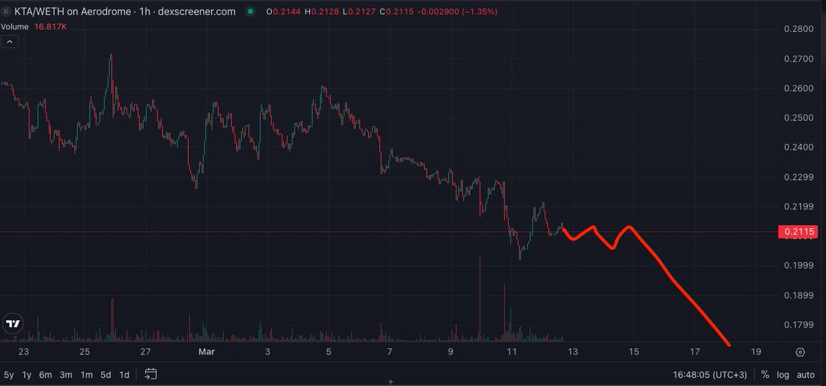 beachdispatcher's tweet photo. @BasedDispatcher @KeetaNetwork 😂  looks unorganic. this looks like more truly @KeetaNetwork $KTA https://t.co/R2BBt1Pq82