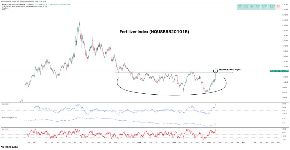 Shit stocks.. they're so hot right now. Fertilizer index breaking out ...