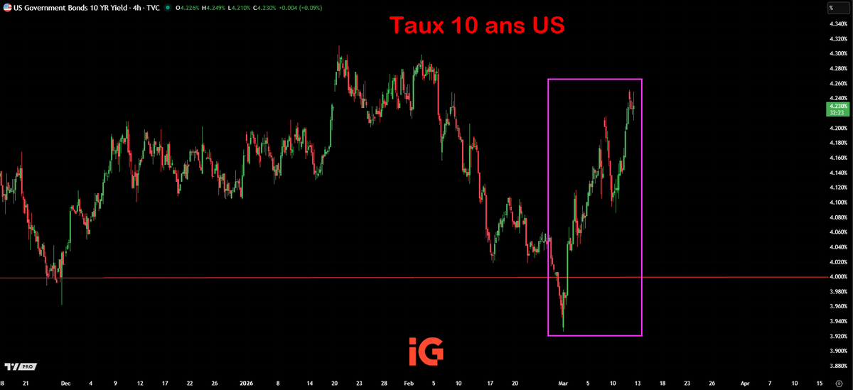 🇺🇸+30 bps pour le taux 10 ans américain en 10 jours 📈

#pétrole