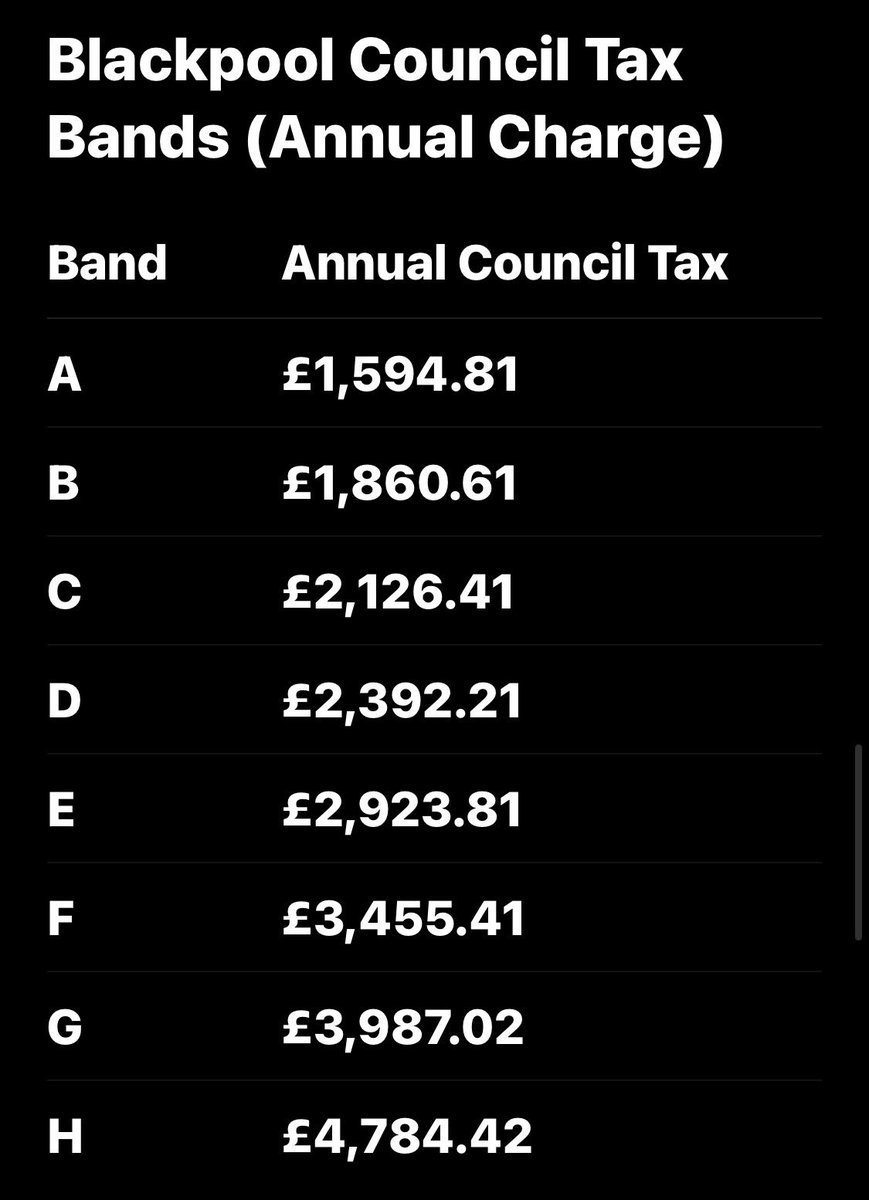 hewittchrisd's tweet photo. #Inequality #Counciltax #Blackpool #Westminster  Approx 2.35 times higher in Blackpool, &amp; these are 2025-26 rates! @BpoolCouncil @westminsterco https://t.co/xY0LrzGPfK