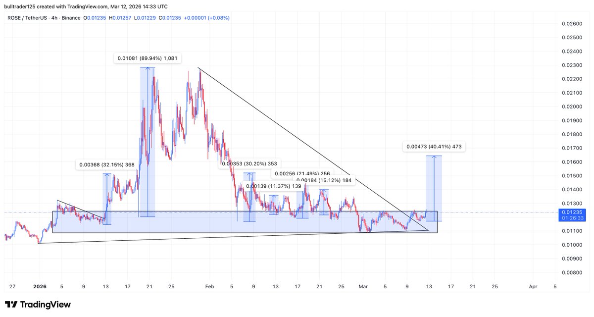 $Rose

Perfect Breakout + Retest Done on 4hr ✅

Volume is Comming 🔥

送鲸鱼 🐋

$dego $ogn $gtc $night $pivx $alcx $enso $mmt