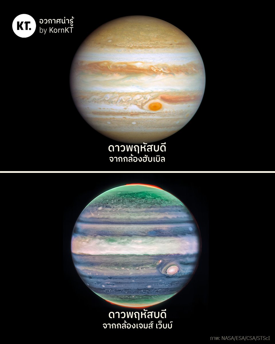 ส่งท้ายคืนวันพฤหัสฯ ด้วยภาพถ่ายของดาวพฤหัสบดี จากกล้องโทรทรรศน์อวกาศฮับเบิล และเจมส์ เว็บบ์ 🔭

ภาพด้านบนนั้นถ่ายโดยกล้องฮับเบิล ที่บันทึกภาพในช่วงแสงที่ตามองเห็น เป็นสีจริง ๆ ที่เราสามารถมองเห็นได้ด้วยตาเปล่า ซึ่งจะเห็นรายละเอียดของชั้นผิวเมฆ และจุดแดงใหญ่อันเด่นชัด