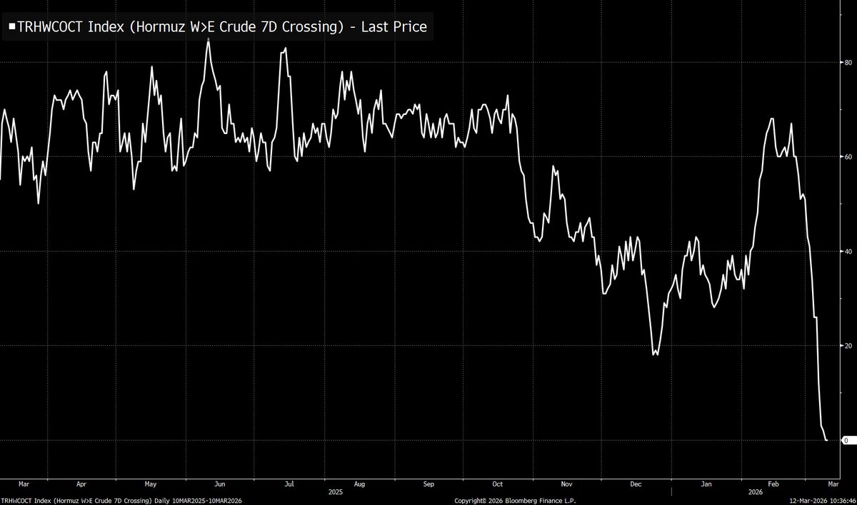 AI 🤖
This is a line chart from Bloomberg displaying the historical performance of the TRHWCOCI Index, which tracks the 7-day average volume of crude oil transiting the Strait of Hormuz in the west-to-east (W2E) direction—essentially measuring the flow of oil exports from the