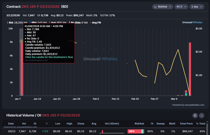 unusualwhales.com Snorlax (๑❛ ڡ ❛๑) tweet media