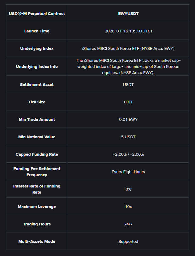 오늘 빅뉴스가 많네요 ㄷㄷ

바이낸스가 한국 증시 ETF를 선물 상장

기초자산 : iShares MSCI South Korea ETF
(대형주 + 중형주가 포함된 시장 지수)
최대 레버리지 : 10배

24시간 연중무휴 국장 롱, 숏 10배 지원...