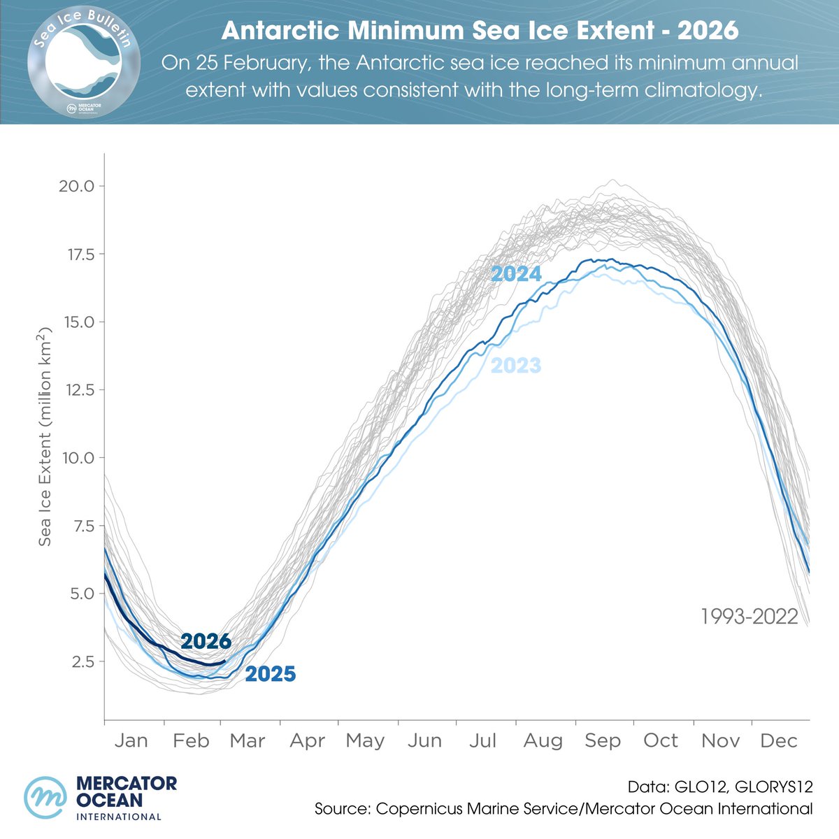 MercatorOcean's tweet image. 🧊Global sea ice update

#Antarctic sea ice:
🔵 Reached its annual minimum on 25 Feb 2026
🔵 Covered 2.36 million km², close to the long-term average

The #MercatorOcean Bulletin includes updates on #Arctic ice conditions for the same period⬇️
mercator-ocean.eu/bulletin/sea-i…