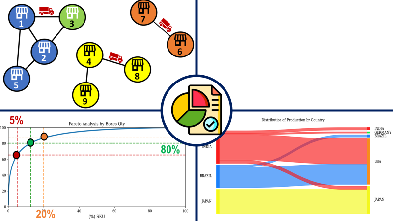 Samir_Saci_'s tweet image. 20% of products drive 84% of outbound volume. A Pareto chart shows it in seconds. A spreadsheet hides it in thousands of rows.

Four visualisations every supply chain team needs.

samirsaci.com/4-smart-visual…

#SupplyChain #DataAnalytics #AI #Python