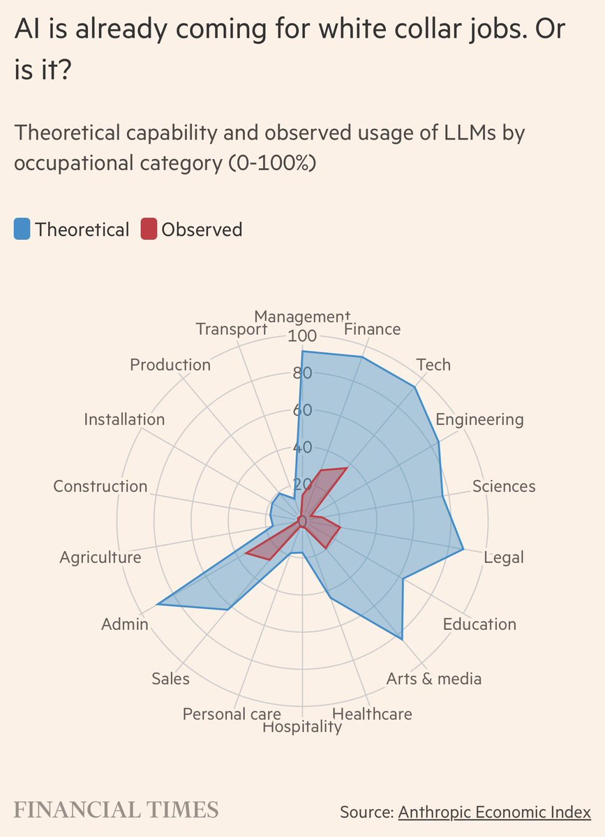 rdomenechv's tweet photo. What that viral Anthropic jobs chart really means, by @jburnmurdoch and @sarahoconnor_ 

• Task vs. Job Automation: The chart distinguishes between theoretical AI exposure and actual real-world usage. It emphasizes that LLMs typically automate specific tasks rather than entire occupations; if AI handles low-value tasks while humans focus on high-value ones, the technology may augment and enhance a profession rather than displace it.

• Subjectivity of the Data: The metrics used are inherently "fuzzy." The theoretical exposure is based on subjective assessments by researchers and GPT-4, which often ignore regulatory, legal, and organizational hurdles. Meanwhile, Anthropic’s real-world data reflects Claude's usage logs, which don't always clearly distinguish between AI helping a worker (augmentation) and AI replacing a workflow (automation).

• The "Rorschach Test" Effect: Despite high theoretical exposure in fields like computing, there is currently no evidence in labor market data of increased unemployment in those sectors. Consequently, the chart acts as an inkblot test: optimists see it as "hype-busting" proof of AI's limited reach, while pessimists see the vast gap between theoretical and actual use as a sign of massive disruption yet to come.

https://t.co/kd2frBo6MQ vía @ft