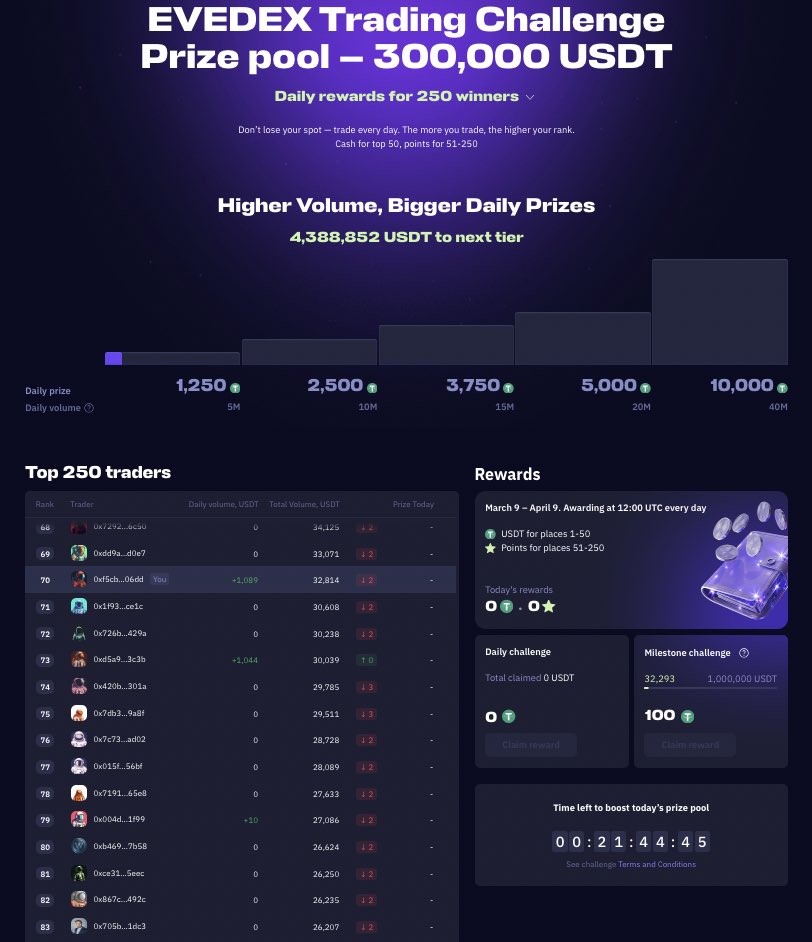 evedex4's tweet photo. The EVEDEX Trading Challenge is still going 🚀

Traders receive daily rewards, and competition is getting intense.

Right now I'm #70, although yesterday I was in the TOP 50 😅

Still grinding to climb back up the leaderboard.

If you want to join the tournament and compete for the prize pool, you can enter here:
https://t.co/IwGKAKRHpb