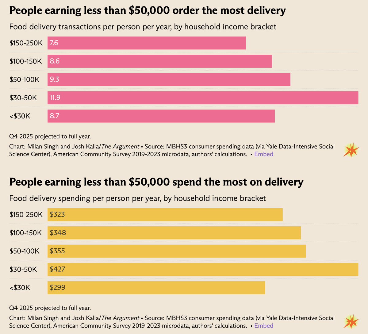 Today in <a href="/TheArgumentMag/">The Argument</a>, Milan Singh and I do a deep dive into the data on who is ordering food delivery. 

theargumentmag.com/p/whos-really-…