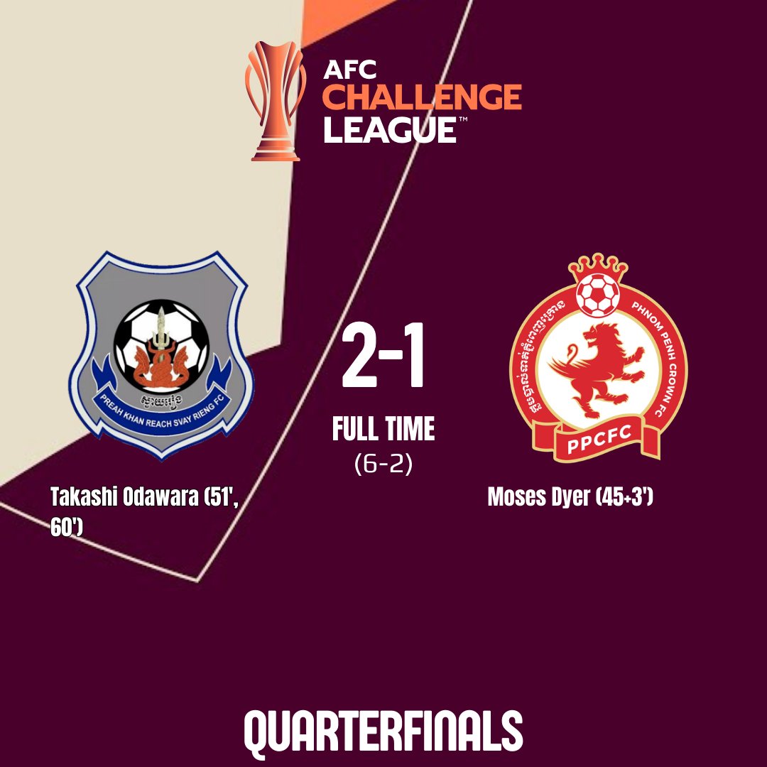 2025-26 AFC Challenge League
Quarterfinals

<a href="/pkrsvrofficial/">Preah Khan Reach Svay Rieng FC</a> 🇰🇭 seal their Semifinals ticket after taking down again their fellow league rivals <a href="/PhnomPenhCrown/">Phnom Penh Crown FC</a> 🇰🇭

#ChallengeLeague