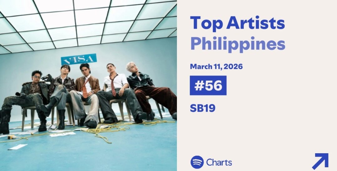 SB19 remains at #56 on the Daily Top Artist Philippines Chart.

Let’s push them back into the Top 50, A’TIN. Every stream, every share, and every playlist add brings them one step higher.

<a href="/SB19Official/">SB19 Official</a> #SB19