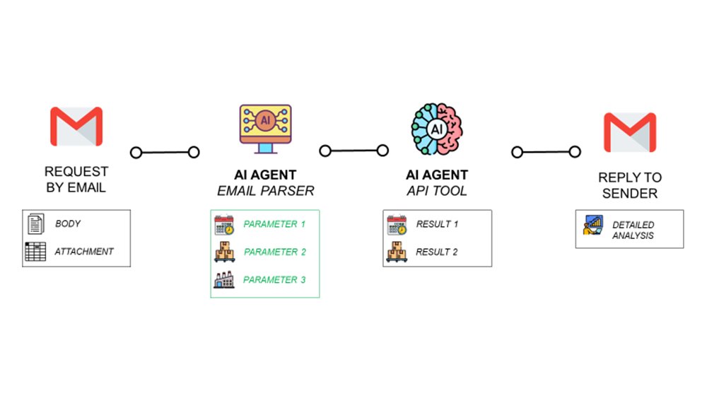 Samir_Saci_'s tweet image. Three AI agent workflows. Production planning, transport management, CO2 estimation. All automated, no complex code.

Supply chain optimisation without a data science team.

samirsaci.com/ai-agents-for-…

#SupplyChain #AI #AIAgents #n8n