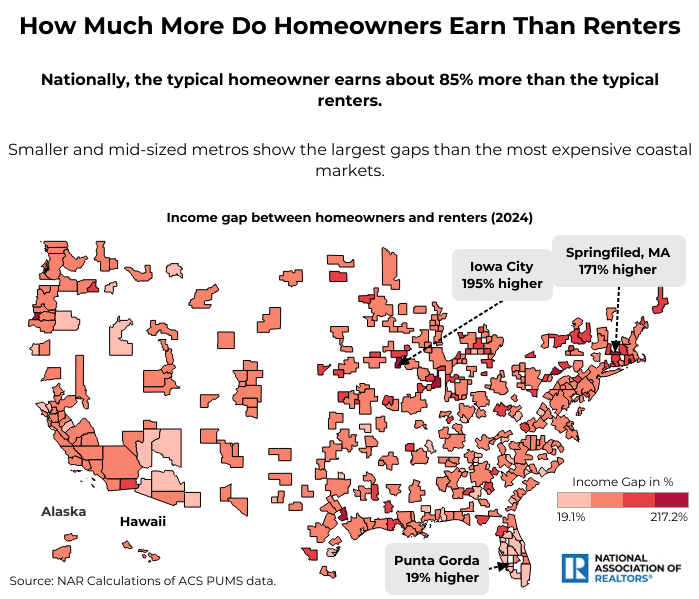 NAR_Research's tweet photo. In high-income markets like San Jose and San Francisco, the gap between homeowner and renter incomes is large, but smaller in percentage than in smaller markets. College towns show the biggest gaps due to student renters. https://t.co/KUHPMsYoph