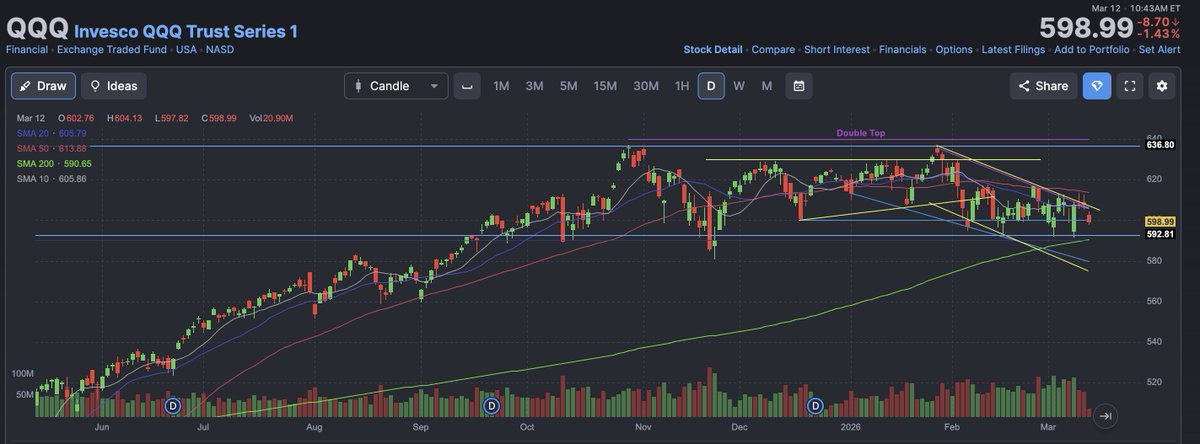 edcooley's tweet photo. Looks like another rejection of the 50 day and trendline on QQQ.  This choppy market refuses to pick a trend. https://t.co/rGrPGfbfny