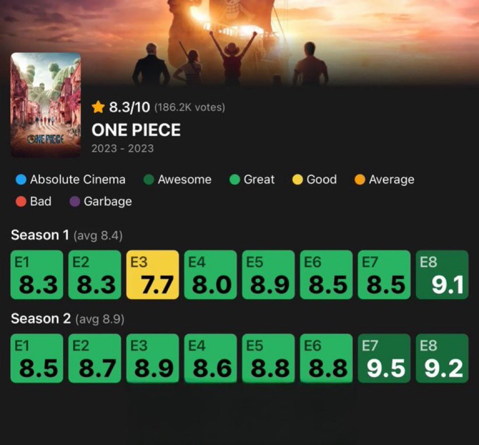 PreviouslySerie's tweet photo. Somos felices viendo esto🥹

La 2T recogiendo los frutos de su gran trabajo, mimo, cariño y esfuerzo.

Esperamos que los datos de visionado también acompañen y confirmen la 4T👏🏻

#OnePiece #OnePieceNetflix https://t.co/ReWbMsskwj